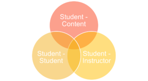 Three concentric rings forming a Venn diagram, illustrating "Student-Content," "Student-Student," and "Student-Instructor" forms of engagement.